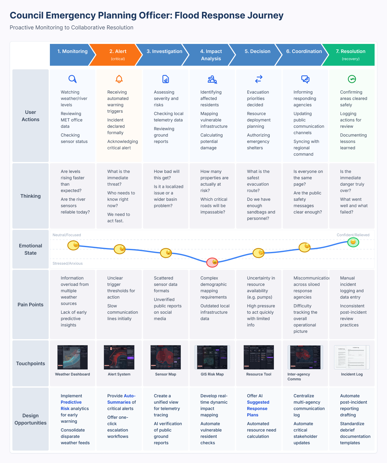 journey map, seven-stage flood response
