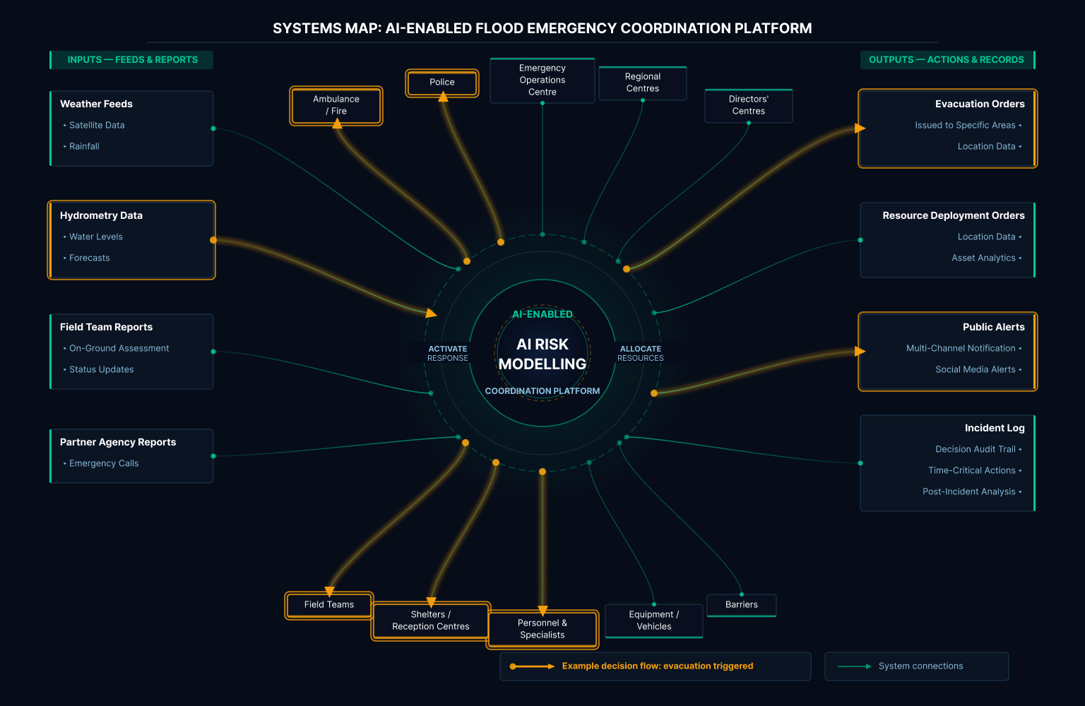 systems map, AI-enabled platform